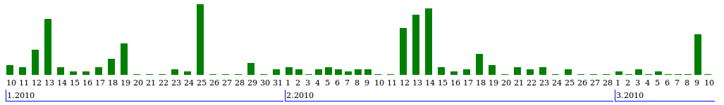 pr-updates-stats-2010.03.10.png